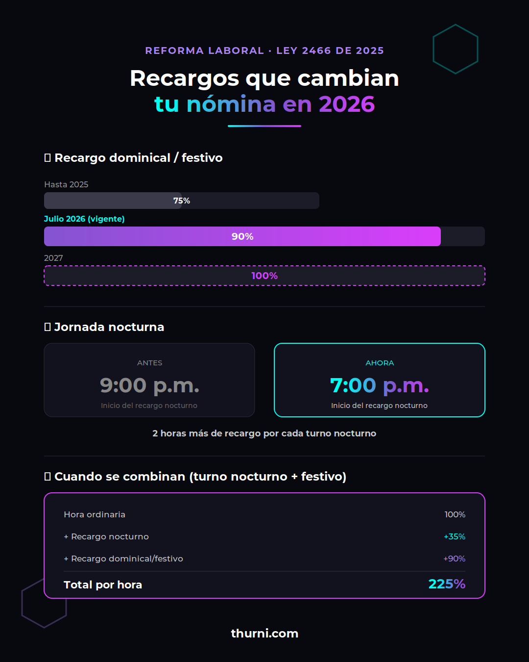 Infografía Thurni: recargo dominical y festivo sube a 90% y jornada nocturna inicia a las 7 p.m. en Colombia, 2026