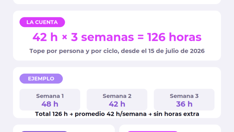 Infografía de la trisemana: qué es, tope de 126 horas, requisitos legales y lo que no exonera