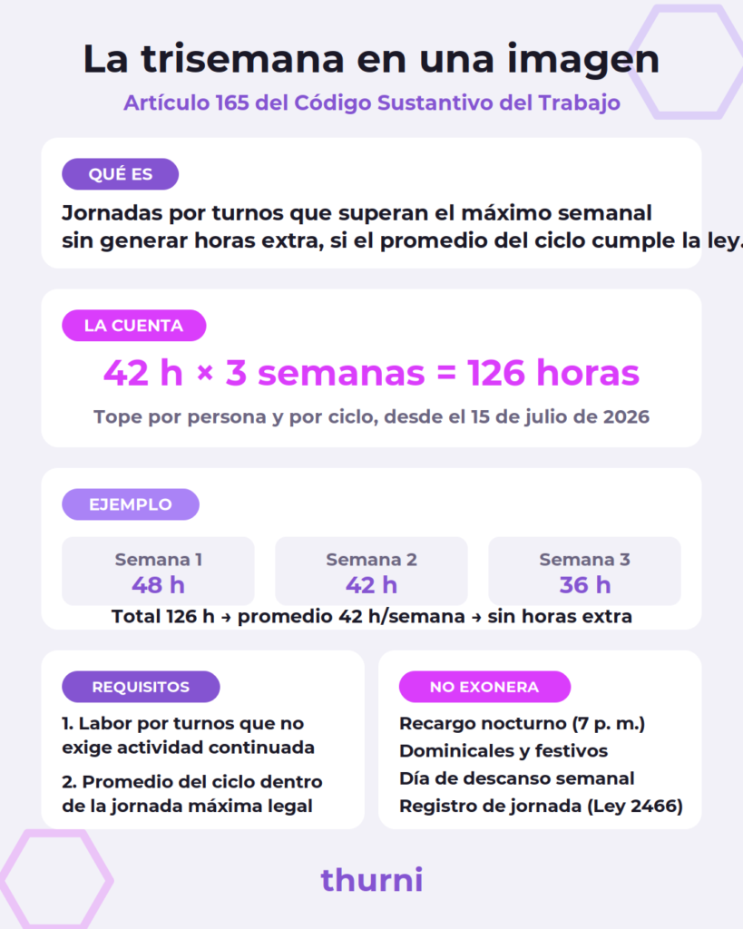 Infografía de la trisemana: qué es, tope de 126 horas, requisitos legales y lo que no exonera